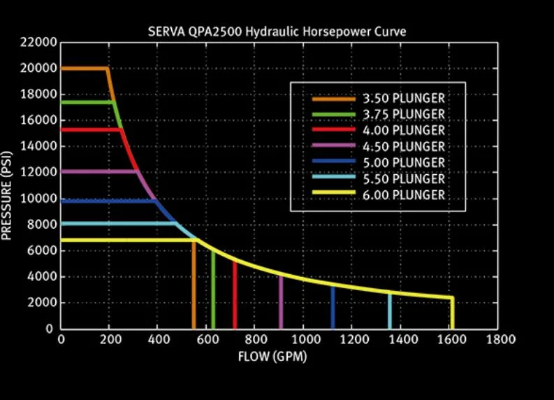 Serva Qpa 2500 Quintuplex Plunger Pumps with API